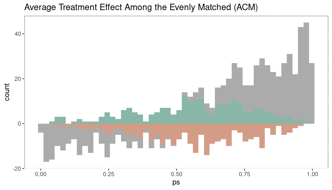 Histogram of average treatment effect among the evenly matched