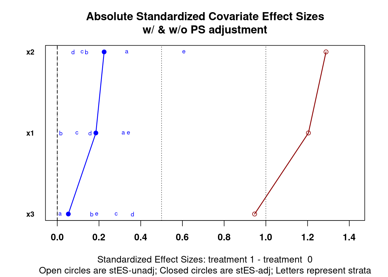 Multiple covariate balance assessment plot