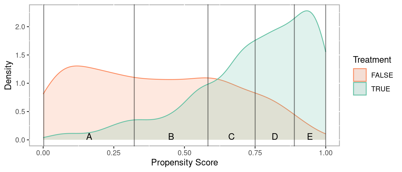 Density distribution of propensity scores by treatment
