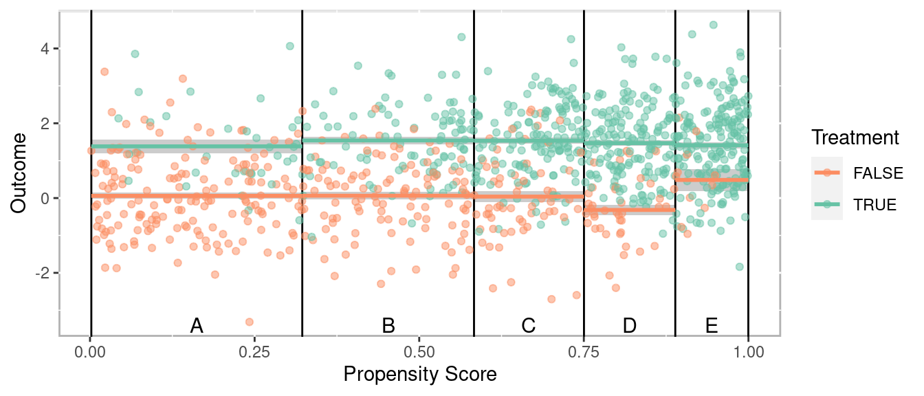 Scatter plot of propensity scores versus outcome