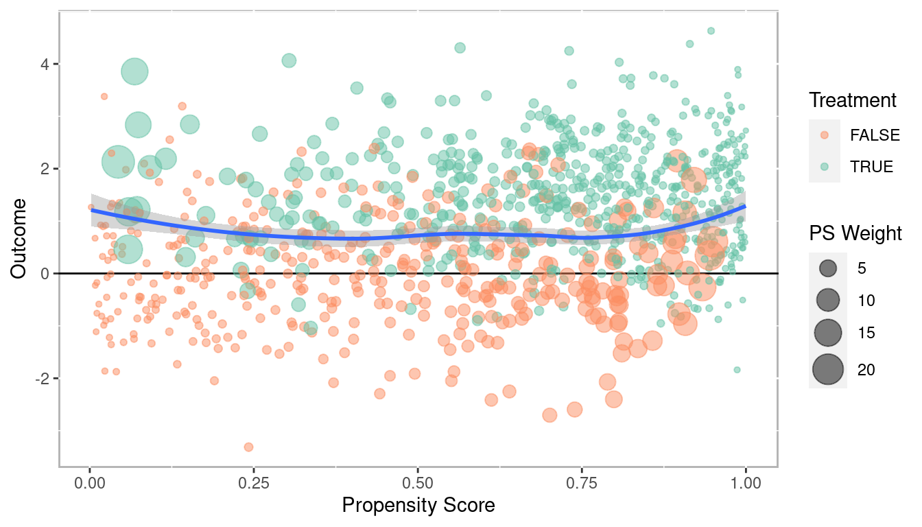 Scatter plot of propensity scores versus outcome with point sizes corresponding to propensity score weights