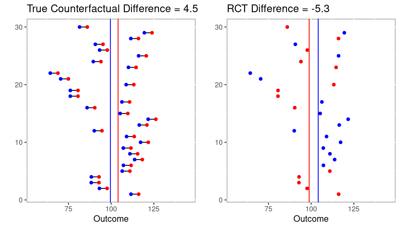 Estimated differences for full counterfactual model and one RCT.