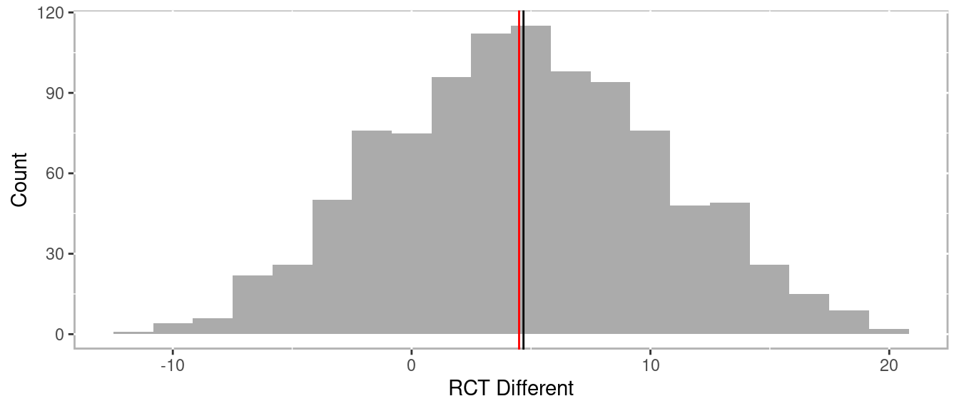Distribution of differences across many RCTs