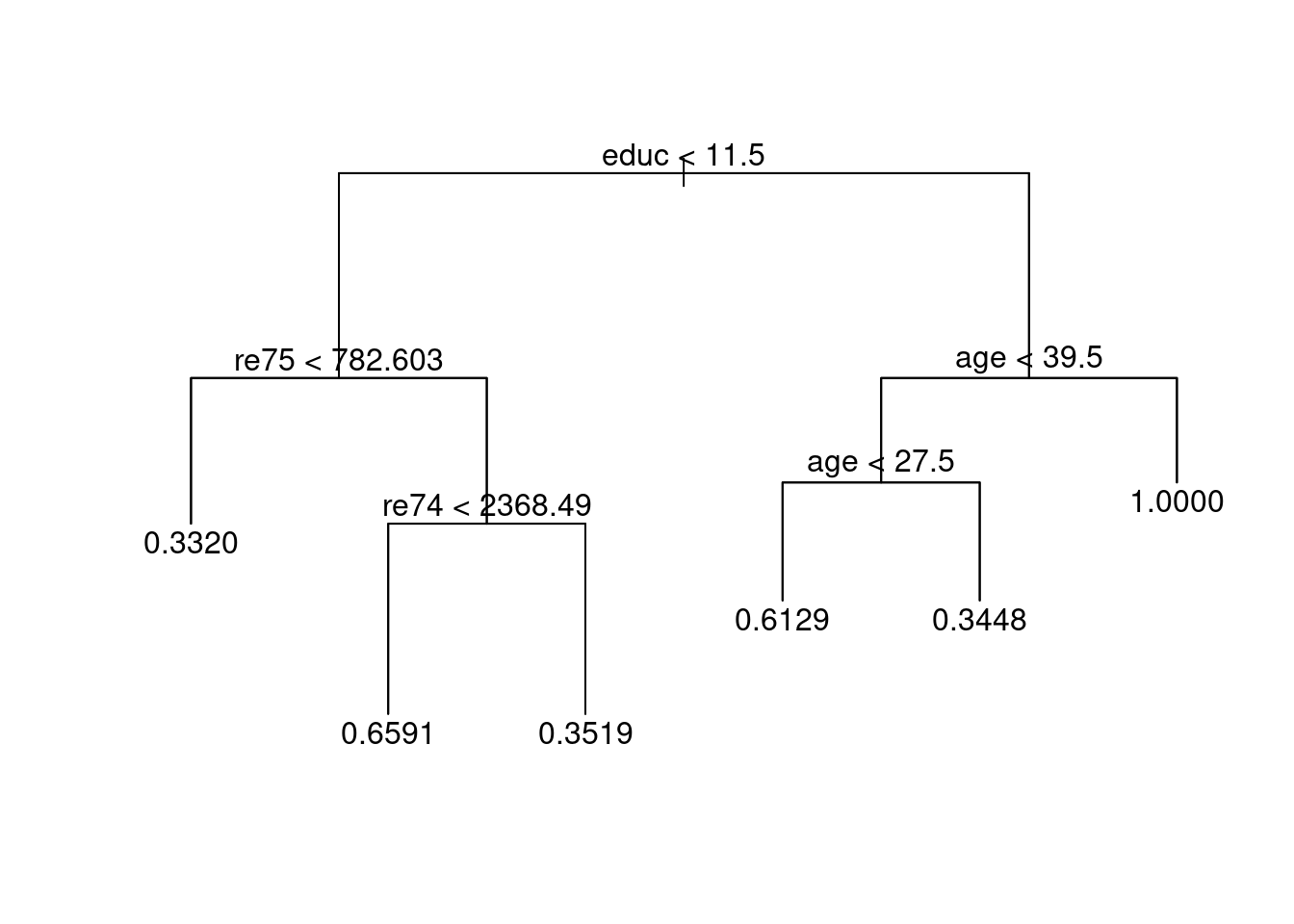 Classification tree