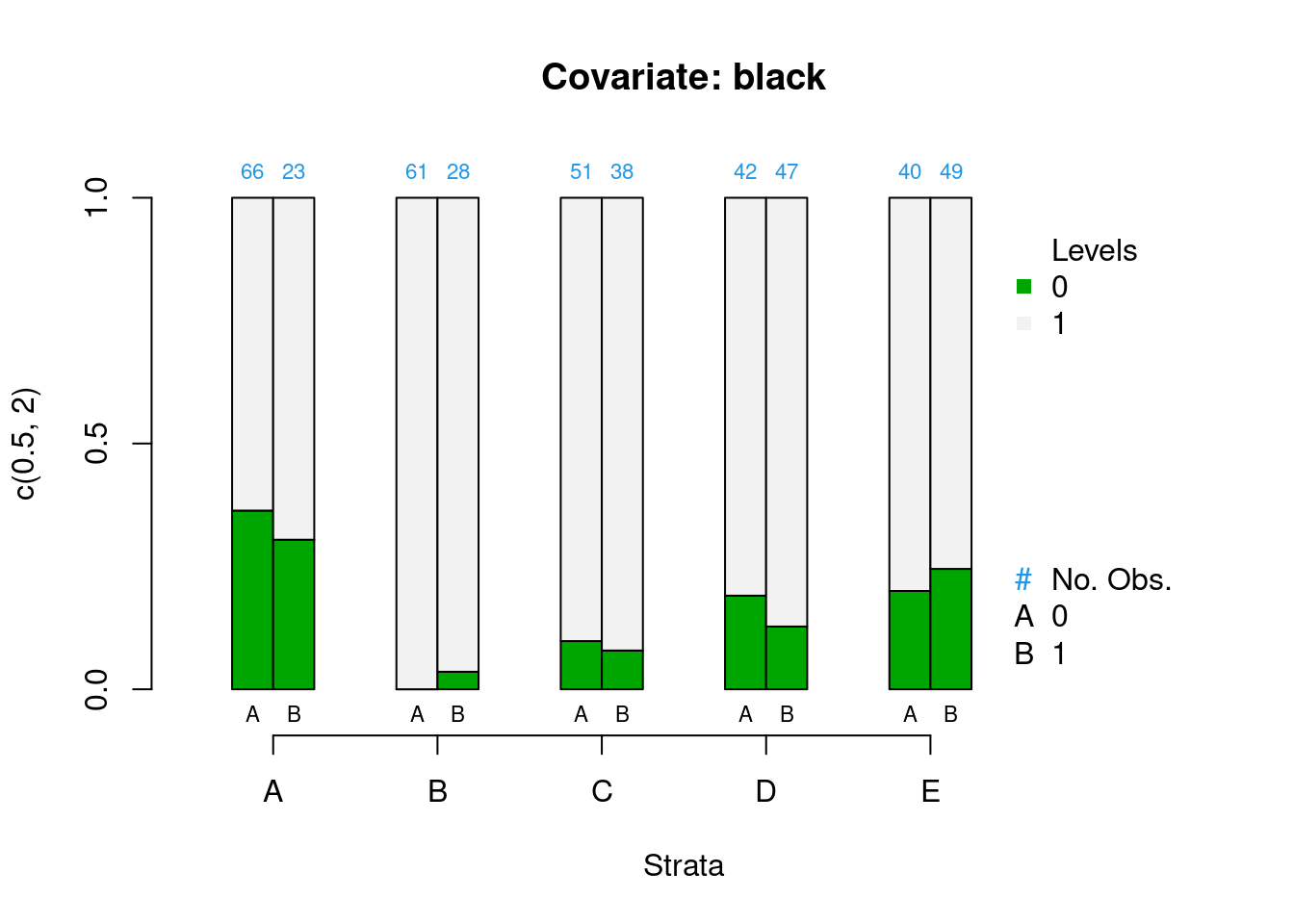 Covariate balance plots for categorical variables