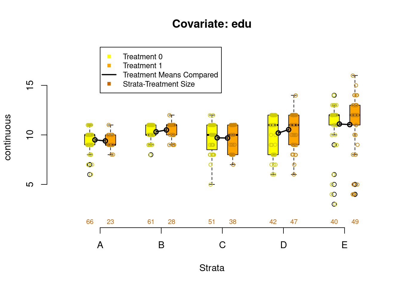 Covariate balance plots for numeric variables