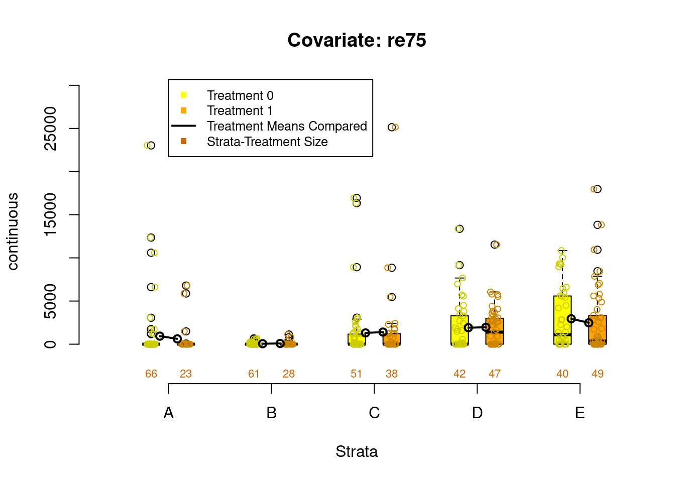 Covariate balance plots for numeric variables