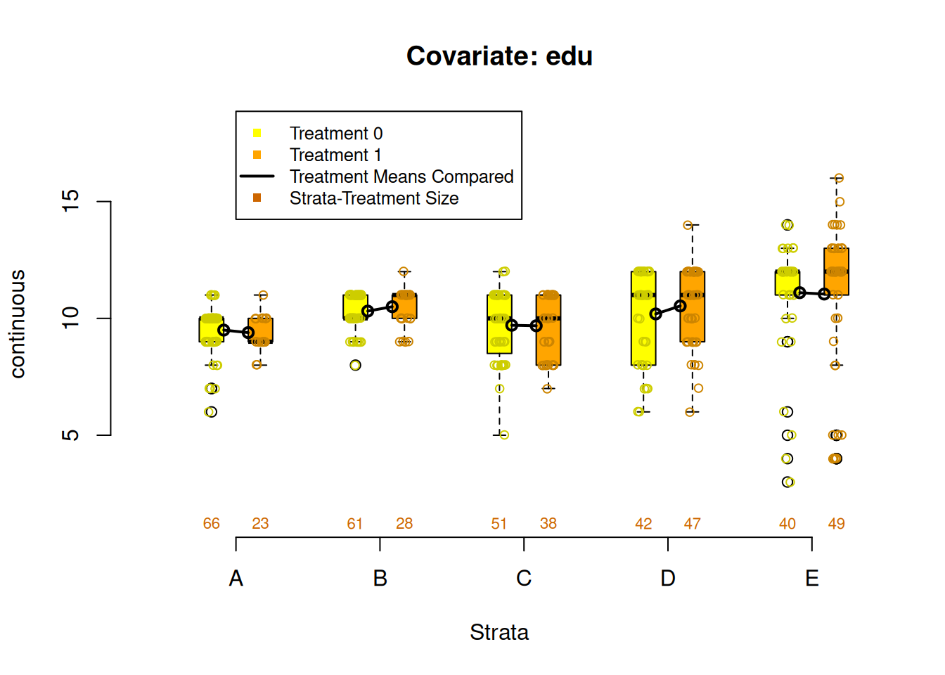 Covariate balance plots for numeric variables