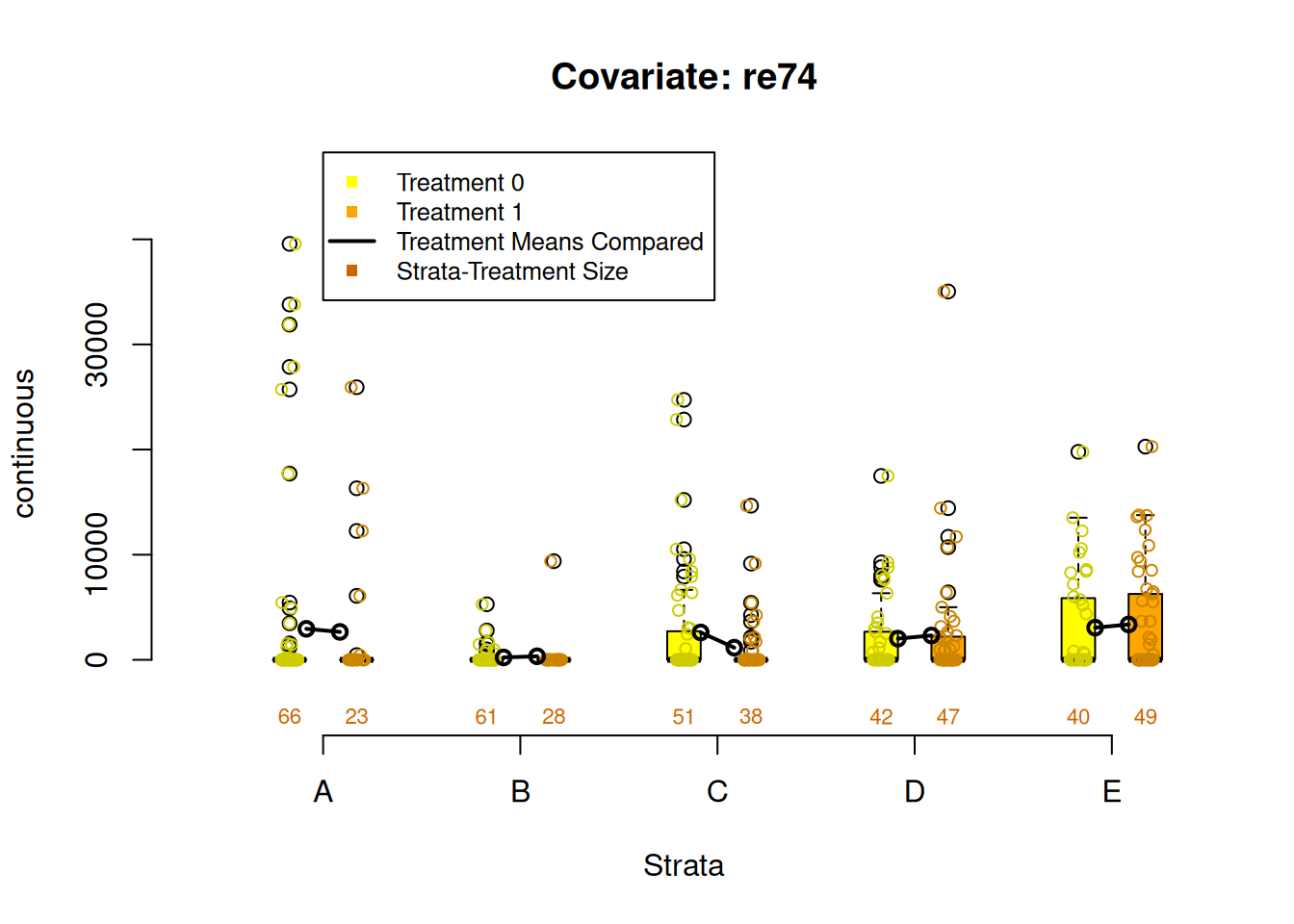 Covariate balance plots for numeric variables