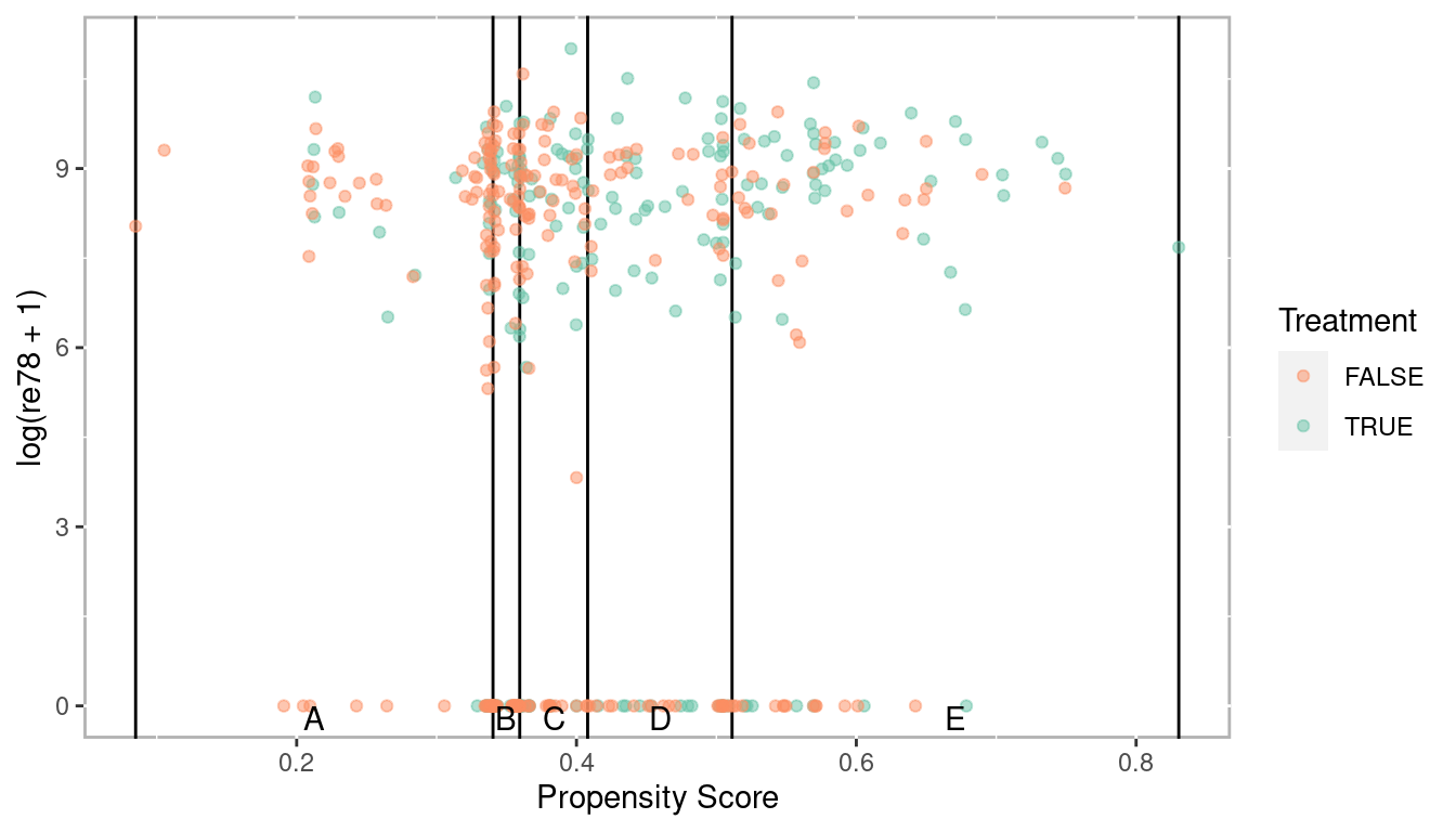 Scatter plot of propensity scores and log of real earnings 1978 by treatment with strata breaks