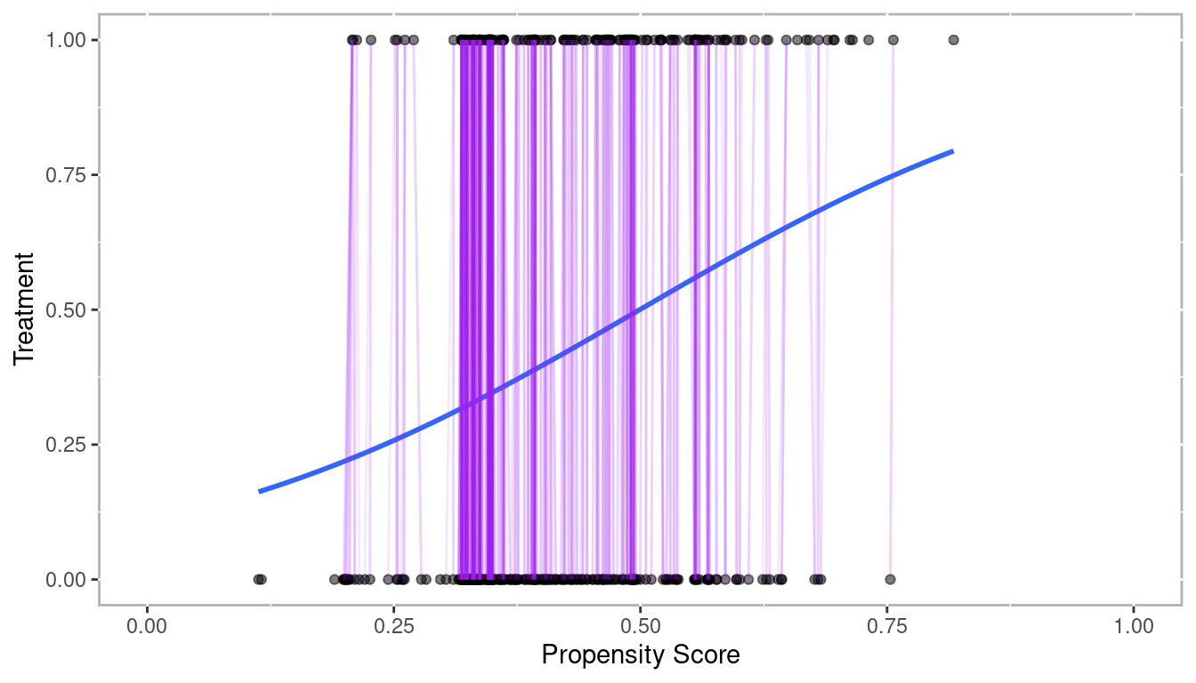 Propensity Scores from Logistic Regression with Sample of Matched Pairs