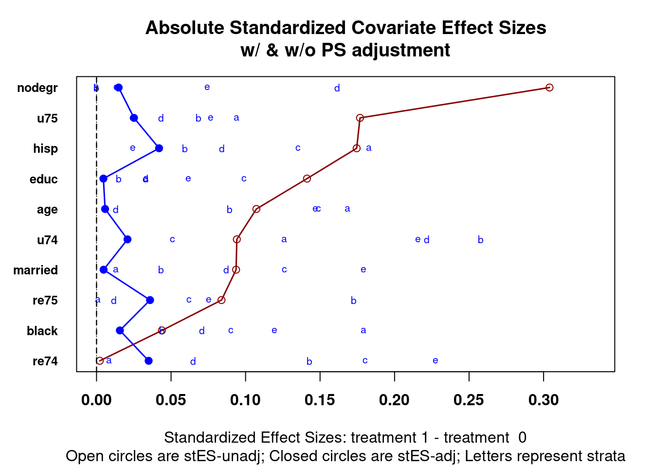 Multiple covariate balance assessment plot for Lalonde data after estimating propensity scores with logistic regression